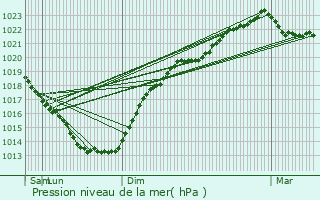 Graphe de la pression atmosphrique prvue pour Riec-sur-Blon