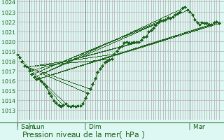 Graphe de la pression atmosphrique prvue pour Clohars-Carnot