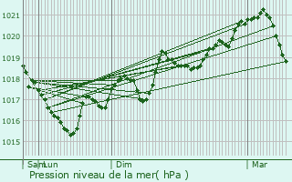 Graphe de la pression atmosphrique prvue pour Serralongue