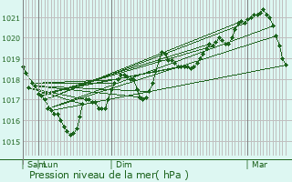 Graphe de la pression atmosphrique prvue pour Saint-Laurent-de-Cerdans