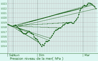 Graphe de la pression atmosphrique prvue pour Martigny