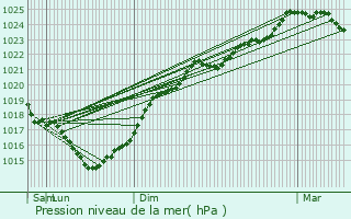 Graphe de la pression atmosphrique prvue pour Loulay