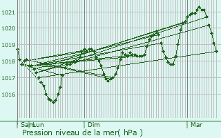 Graphe de la pression atmosphrique prvue pour Saint-Privat-des-Vieux