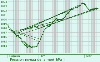 Graphe de la pression atmosphrique prvue pour Plouharnel