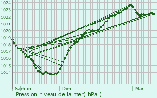 Graphe de la pression atmosphrique prvue pour Carnac