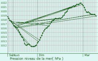 Graphe de la pression atmosphrique prvue pour Ploumanac