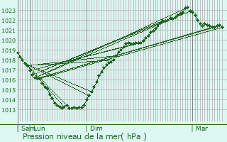 Graphe de la pression atmosphrique prvue pour Rosporden