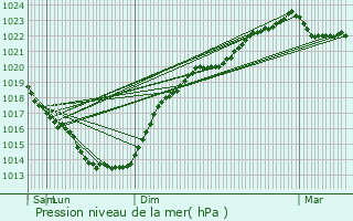 Graphe de la pression atmosphrique prvue pour Larmor-Plage