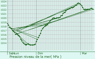 Graphe de la pression atmosphrique prvue pour Plouhinec