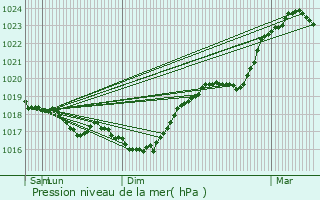 Graphe de la pression atmosphrique prvue pour Osne-le-Val