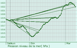 Graphe de la pression atmosphrique prvue pour Voharies