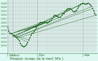 Graphe de la pression atmosphrique prvue pour Barcugnan