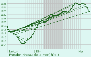 Graphe de la pression atmosphrique prvue pour Montguyon