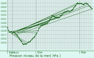 Graphe de la pression atmosphrique prvue pour Saint-Martin-de-Juillers