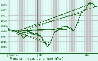 Graphe de la pression atmosphrique prvue pour Cocheren