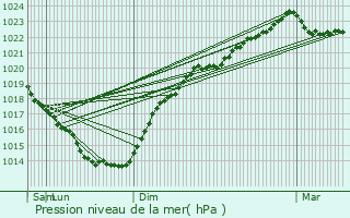 Graphe de la pression atmosphrique prvue pour Plougoumelen