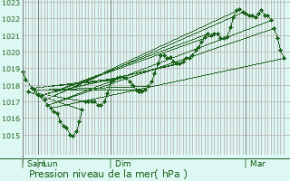 Graphe de la pression atmosphrique prvue pour Saint-Paul-de-Fenouillet