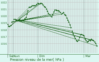 Graphe de la pression atmosphrique prvue pour Maumusson