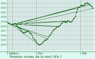 Graphe de la pression atmosphrique prvue pour Colonfay