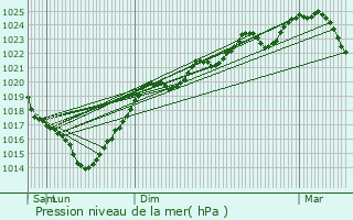 Graphe de la pression atmosphrique prvue pour Lartigue