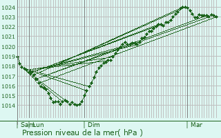 Graphe de la pression atmosphrique prvue pour Besn