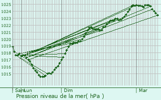 Graphe de la pression atmosphrique prvue pour Fontaine-Chalendray