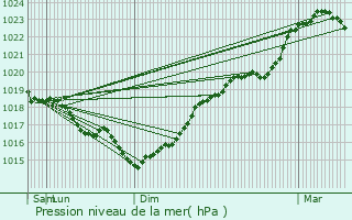 Graphe de la pression atmosphrique prvue pour Montmirail