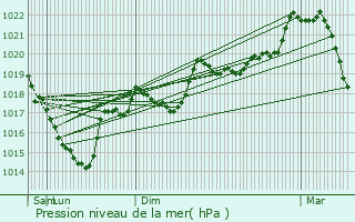 Graphe de la pression atmosphrique prvue pour Railleu