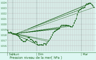 Graphe de la pression atmosphrique prvue pour Froncles