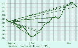 Graphe de la pression atmosphrique prvue pour Berrieux