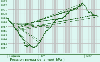 Graphe de la pression atmosphrique prvue pour Pdernec