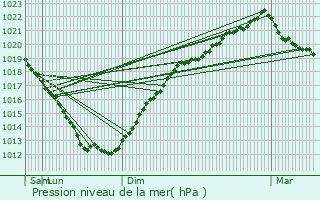 Graphe de la pression atmosphrique prvue pour Trgonneau