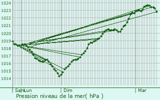 Graphe de la pression atmosphrique prvue pour Michery