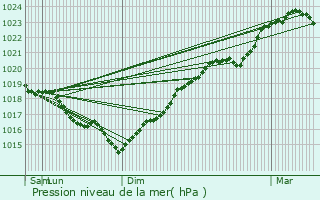 Graphe de la pression atmosphrique prvue pour Saint-Clment