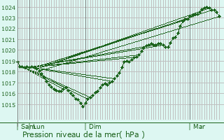 Graphe de la pression atmosphrique prvue pour Laroche-Saint-Cydroine