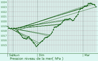 Graphe de la pression atmosphrique prvue pour Foissy-sur-Vanne