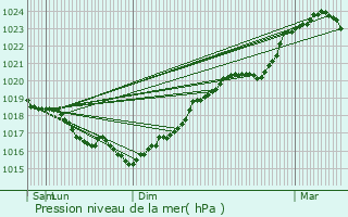 Graphe de la pression atmosphrique prvue pour Turny