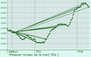 Graphe de la pression atmosphrique prvue pour Pautaines-Augeville