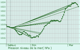 Graphe de la pression atmosphrique prvue pour Colombey-les-deux-glises