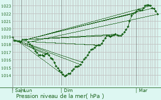 Graphe de la pression atmosphrique prvue pour Pouilly-sur-Serre