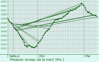 Graphe de la pression atmosphrique prvue pour Guingamp