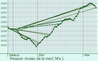 Graphe de la pression atmosphrique prvue pour Saint-Aubin-sur-Yonne