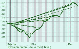 Graphe de la pression atmosphrique prvue pour pineau-les-Voves