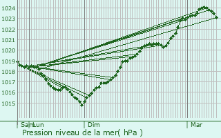 Graphe de la pression atmosphrique prvue pour Bonnard