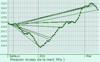 Graphe de la pression atmosphrique prvue pour Mesnil-Saint-Laurent