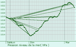 Graphe de la pression atmosphrique prvue pour Lesdins