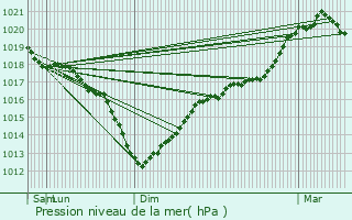 Graphe de la pression atmosphrique prvue pour Koksijde