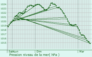 Graphe de la pression atmosphrique prvue pour Le Perchay
