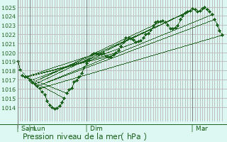 Graphe de la pression atmosphrique prvue pour Gaujan