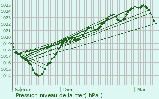 Graphe de la pression atmosphrique prvue pour Smzies-Cachan